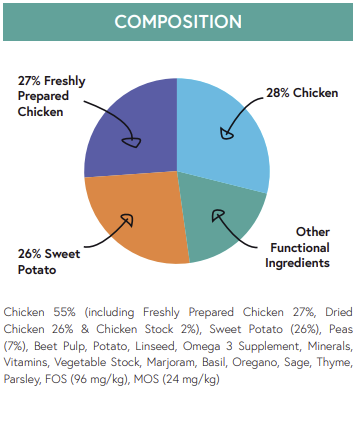A pie chart shows Hilltop Grain Free Small Breed Dog Food has 28% chicken, 27% freshly prepared chicken.