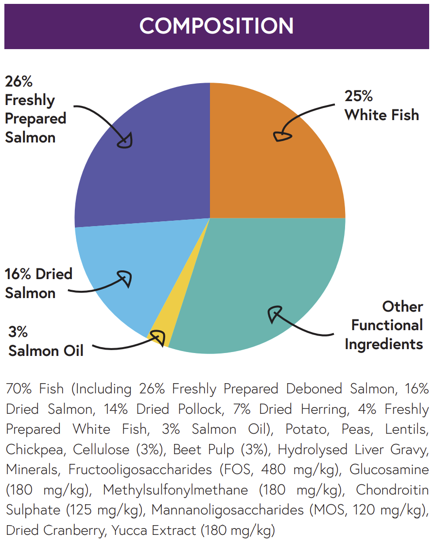 Hilltop Pet Foods cat food has 26% salmon, 25% white fish, and other grain-free ingredients for sterilised adults.