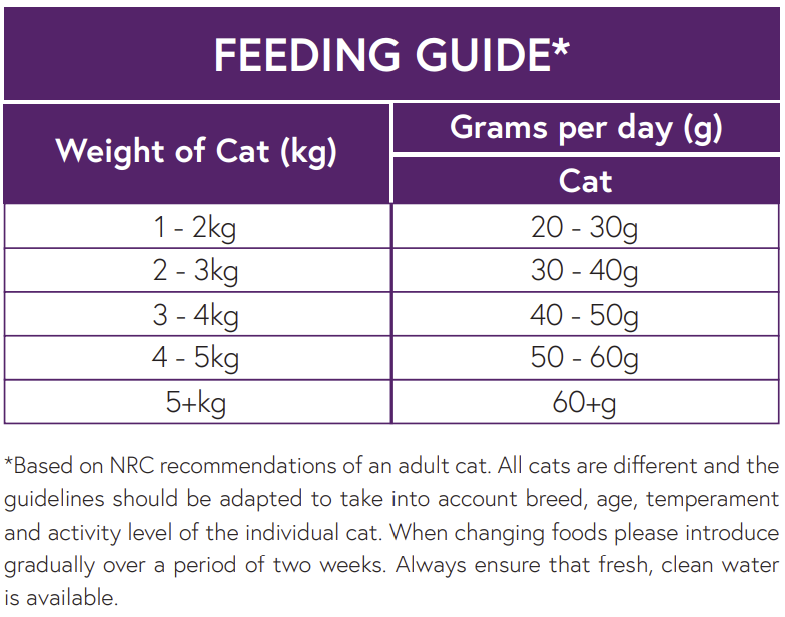 Hilltop Pet Food feeding chart for sterilised cats: daily grams of Salmon with White Fish by weight, 1–5+ kg.