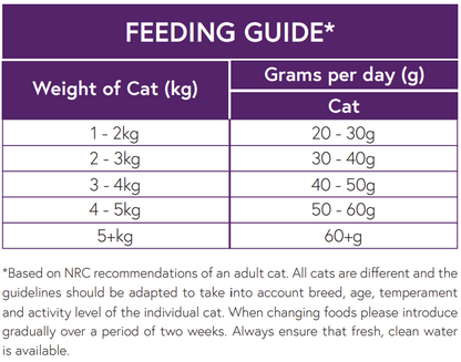Hilltop Pet Food feeding chart for sterilised cats: daily grams of Salmon with White Fish by weight, 1–5+ kg.