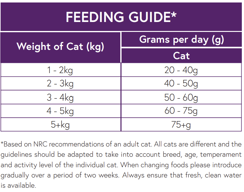 A Hilltop Pet Food guide to daily amounts by cat weight for Hilltop Connoisseur Cat Food Adult - Turkey & Chicken.