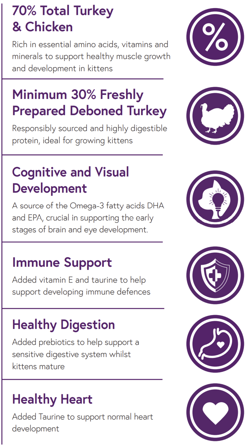 Hilltop Pet Food’s Hilltop Connoisseur Kitten—Turkey & Chicken: high protein, supports growth, digestion, brain, immune & heart.