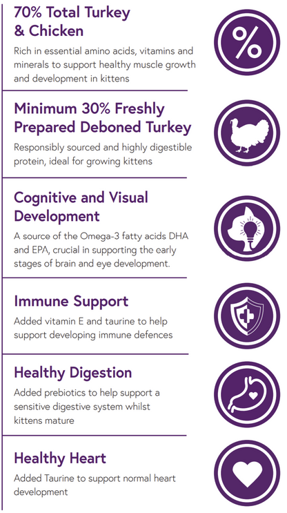 Hilltop Pet Food’s Hilltop Connoisseur Kitten—Turkey & Chicken: high protein, supports growth, digestion, brain, immune & heart.