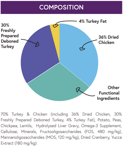 Hilltop Pet Food’s Hilltop Connoisseur Kitten Turkey & Chicken: 36% dried chicken, 30% turkey, 4% turkey fat, and more.