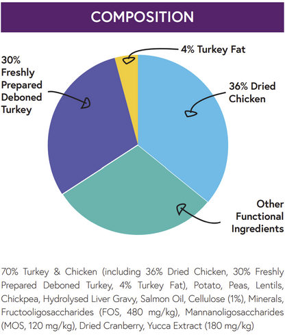 Hilltop Pet Foods Hilltop Connoisseur Cat Food Adult has 36% dried chicken, 30% turkey, and other ingredients.