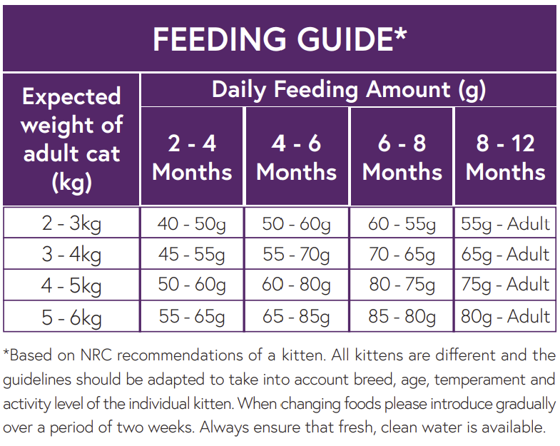 Hilltop Pet Food feeding chart for Connoisseur Cat Food Kitten (Turkey & Chicken): daily grams by age/weight; high protein.