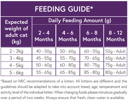 Hilltop Pet Food feeding chart for Connoisseur Cat Food Kitten (Turkey & Chicken): daily grams by age/weight; high protein.