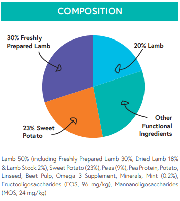Pie chart: Hilltop Pet Food Grain Free Dog Food (Small Breed)—30% lamb & sweet potato, 20% digestible protein, more.