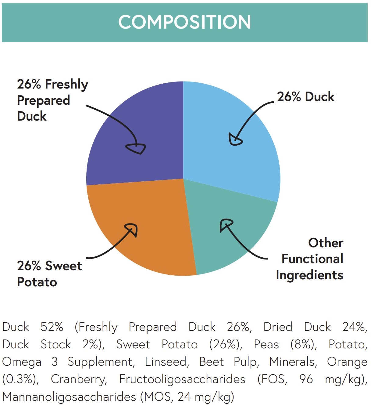 Hilltop Grain Free Small Breed Dog Food has 26% duck & sweet potato and 26% freshly prepared duck.