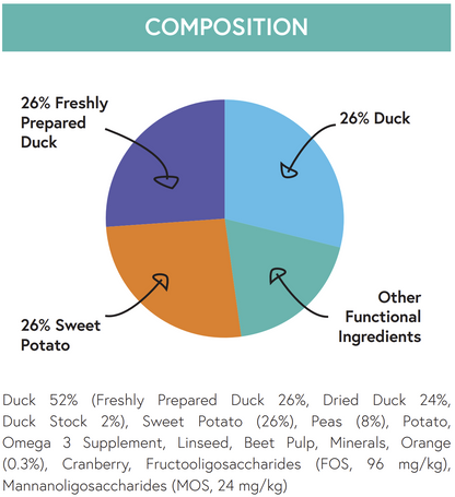 Hilltop Grain Free Small Breed Dog Food has 26% duck & sweet potato and 26% freshly prepared duck.
