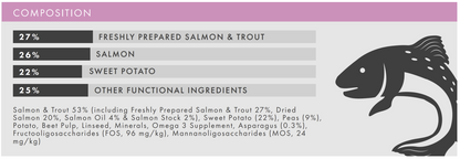 Hilltop Pet Foods Grain Free Small Breed Dog Food: 27% salmon & trout, plus sweet potato & asparagus for joint health.