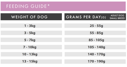 Hilltop Pet Food feeding chart: SMALL BREED Salmon recipe with trout, supports joints & omega 3 needs.