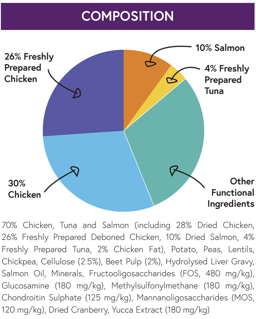 A pie chart shows Hilltop Pet Foods ingredient breakdown: 30% chicken, 10% salmon, 4% tuna, and more.