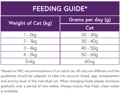 Hilltop Pet Food feeding guide for sterilised cats: daily amounts for Hilltop Connoisseur Chicken with Tuna & Salmon.