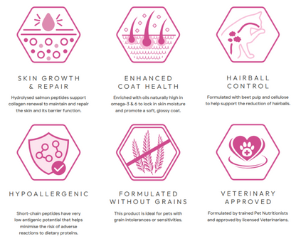 Diagram of Hilltop Science Plus Cat Food - Skin and Coat Care benefits including skin growth, coat health, hairball control, hypoallergenicity, grain-free formulation, and veterinary approval.
