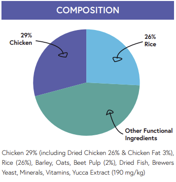 Hilltop Super Premium Adult Dog Food: 29% chicken, 26% rice, plus other key ingredients—by Hilltop Pet Food.