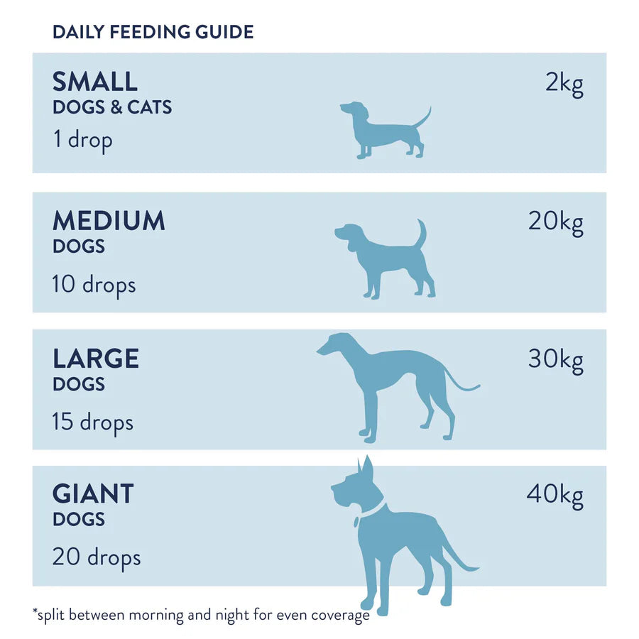Hilltop Pet Foods Dorwest Evening Primrose Oil Liquid: feeding chart shows drops by weight for all dogs and cats.