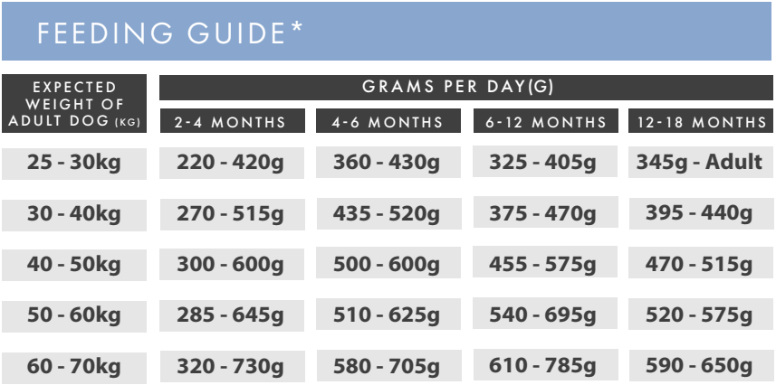 A feeding guide chart for puppies showing expected adult weight ranges in kilograms and grams per day based on age from 2-4 months to 12-18 months.