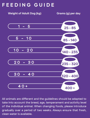 Hilltop Science Plus - Gastrointestinal Digestive Care feeding guide: supports digestion, 25g to 400g+ by weight.