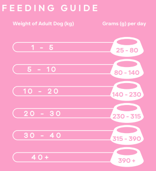 Hilltop Science Plus Skin and Coat Care feeding guide for adult dogs by weight on a pink background.