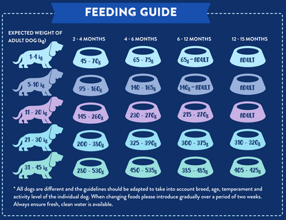 Puppy feeding chart by age, featuring Hilltop Pet Food Superfood 65 Scottish Salmon with veggies for puppies.