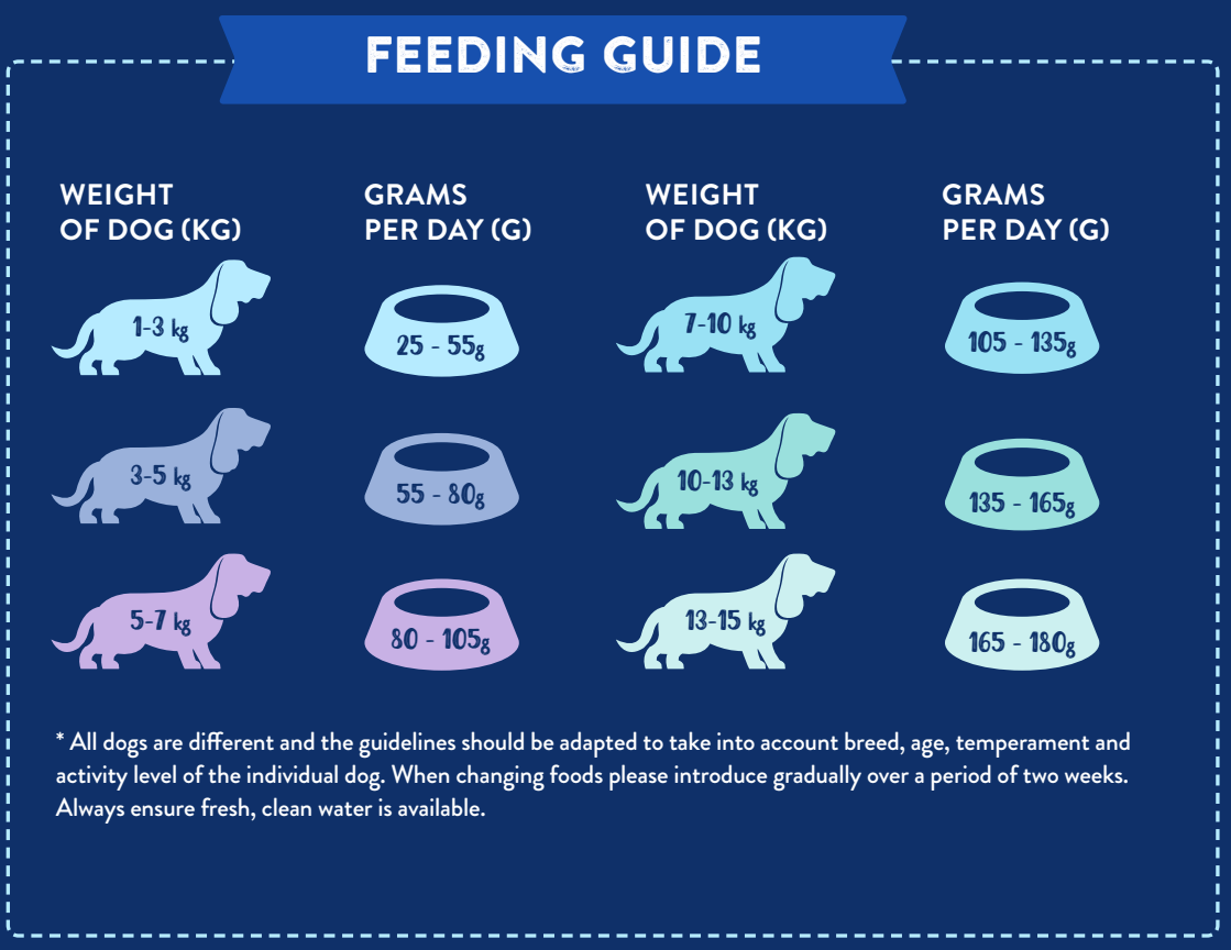Infographic: Daily feeding guide by dog weight (kg) with grams of Hilltop Superfood 65 Small Bite Angus Beef recommended.