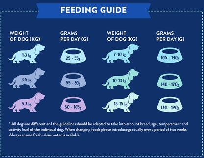 Hilltop Pet Food feeding chart with icons for 1-15kg, ideal for Superfood 65 Adult SMALL BITE Scottish Salmon dog food.