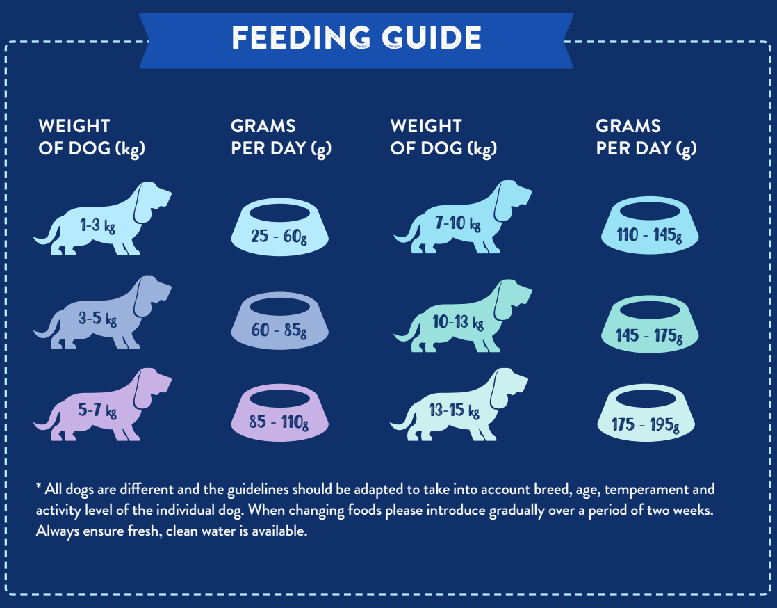 Hilltop Pet Food feeding guide for Superfood 65 Light/Senior Small Bite Turkey & Pork, daily amounts in kg and g.