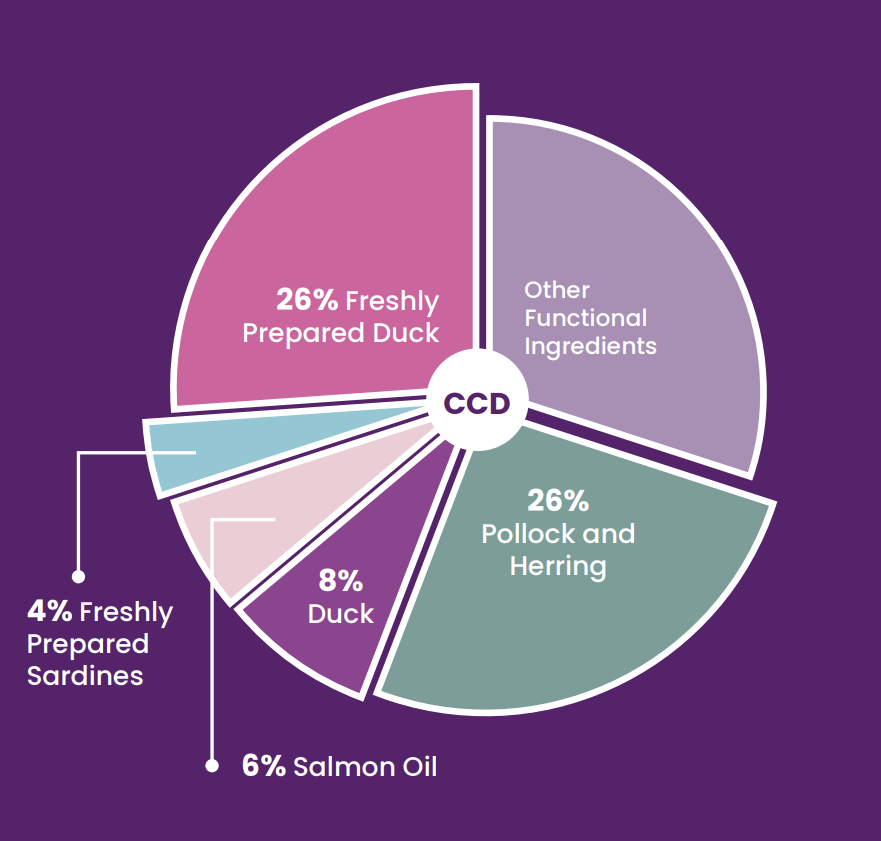 A pie chart shows Hilltop Connoisseur Adult Cat Food—26% duck, 4% sardine, for a high-protein diet.