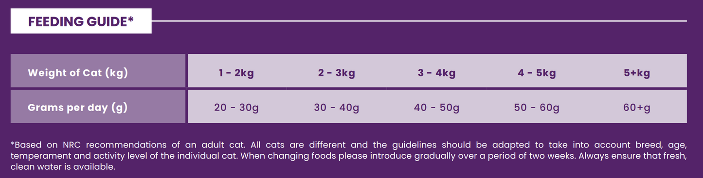Hilltop Pet Food feeding chart: daily grams by cat weight for Hilltop Connoisseur Adult Cat Food - Duck & Sardine.