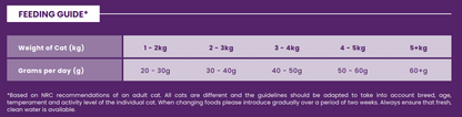 Hilltop Pet Food feeding chart: daily grams by cat weight for Hilltop Connoisseur Adult Cat Food - Duck & Sardine.