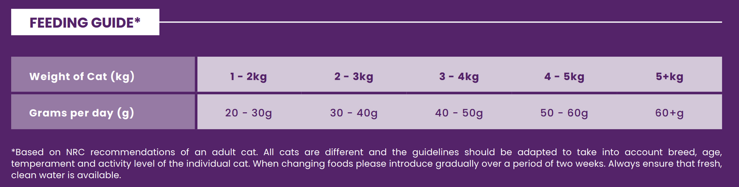 Hilltop Pet Food feeding chart: daily grams by cat weight for Hilltop Connoisseur Adult Cat Food - Duck & Sardine.