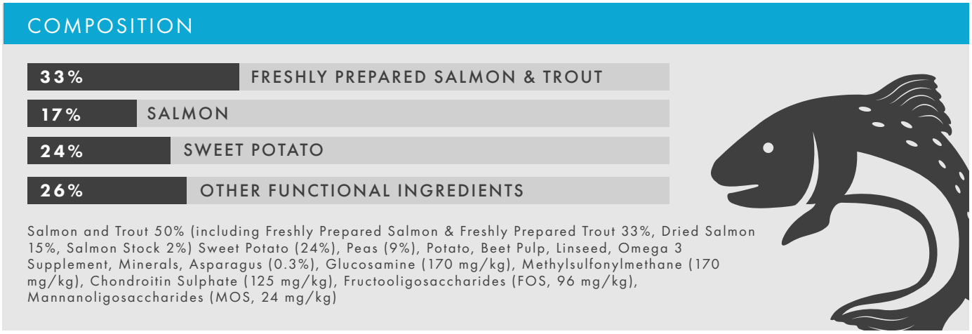 Chart showing Hilltop Grain Free Large Breed Dog Food: 33% salmon & trout, 24% sweet potato, fish graphic at right.