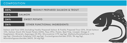 Chart showing Hilltop Grain Free Large Breed Dog Food: 33% salmon & trout, 24% sweet potato, fish graphic at right.