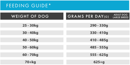 For large breeds (25kg+), feed 290–625g+ of Hilltop Grain Free Adult Dog Food LARGE BREED daily.
