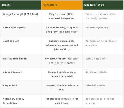 Comparison: Hilltop Pet Food WundaMega Vet Strength vs standard fish oil—nutrition, support & omega-3 for cats and dogs.