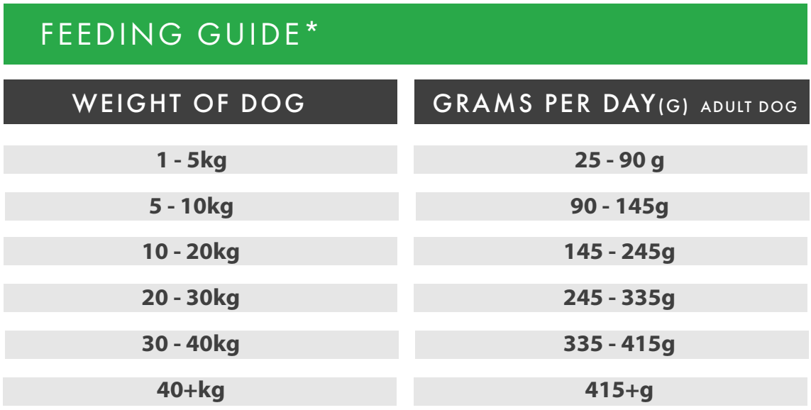Hilltop Grain Free Adult Dog Food feeding chart: daily grams for 1-40+ kg, tailored for Lamb, Sweet Potato & Mint.