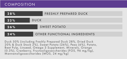 A bar graph shows Hilltop Grain Free Duck Dog Food: 28% fresh duck, 22% duck, 26% sweet potato, 24% other.