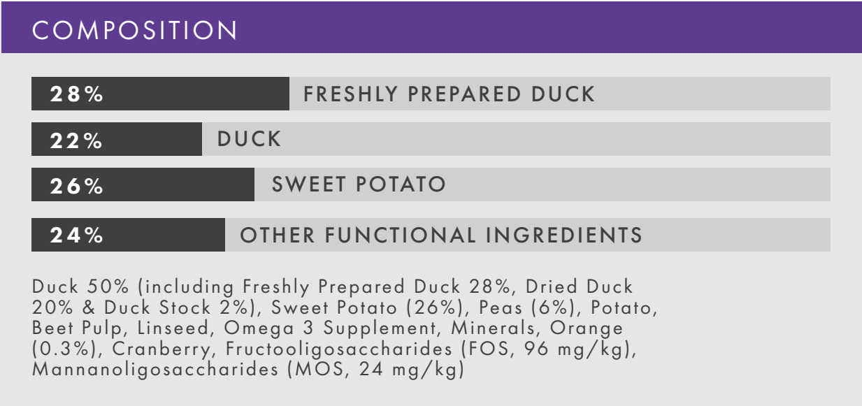 A bar graph shows Hilltop Grain Free Duck Dog Food: 28% fresh duck, 22% duck, 26% sweet potato, 24% other.