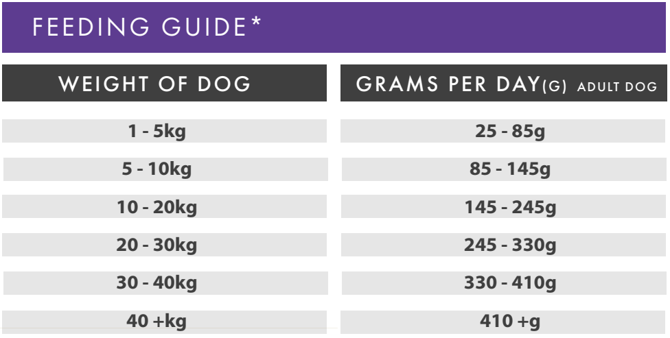 Hilltop Pet Food feeding chart: daily grams by dog weight with Hilltop Grain Free Duck, Sweet Potato & Orange.