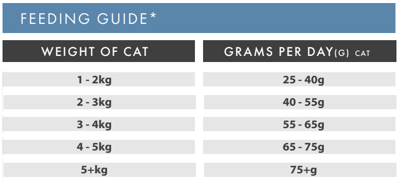 Hilltop Grain Free Adult Cat Food feeding chart: 25g–75g+ daily for cats by weight, over 5kg need 75g+, Hilltop Pet Food.
