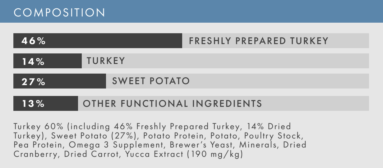 Hilltop Grain Free Adult Cat Food: 46% turkey, 27% sweet potato—ideal nutrition for your adult cat.