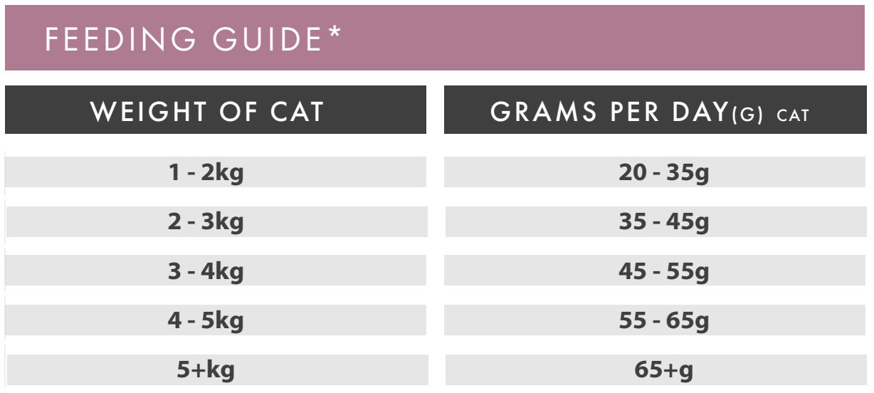 Hilltop Grain Free Adult Cat Food daily guide: 20g–65g+ by weight. Fresh salmon & sweet potato. Hilltop Pet Food.