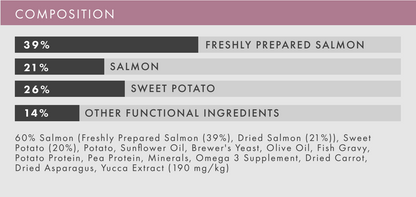 Hilltop Grain Free Adult Cat Food: 39% fresh salmon, 21% salmon, 26% sweet potato, 14% other ingredients.