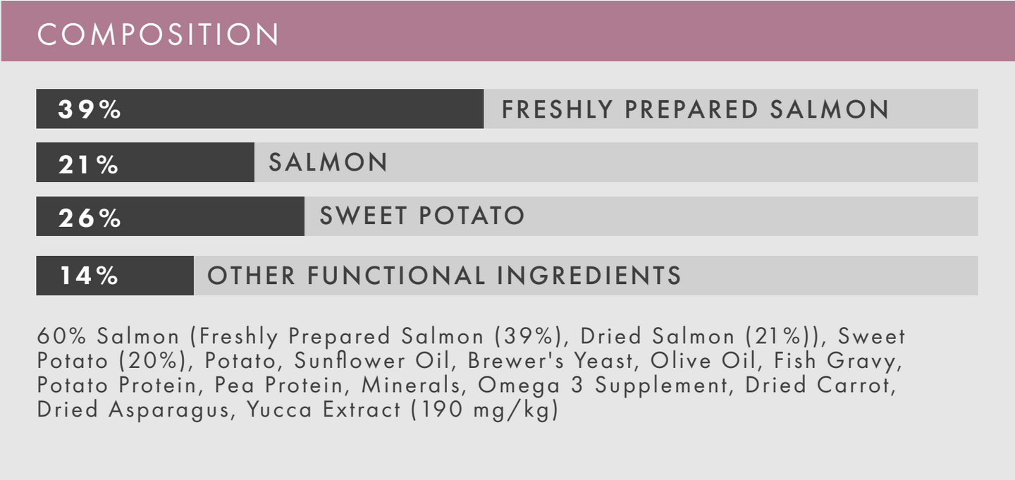 Hilltop Grain Free Adult Cat Food: 39% fresh salmon, 21% salmon, 26% sweet potato, 14% other ingredients.