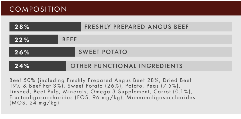 Hilltop Pet Foods Grain Free Angus Beef, Sweet Potato & Carrot Dog Food: 28% Angus beef, 22% beef, 26% sweet potato, 24% other.