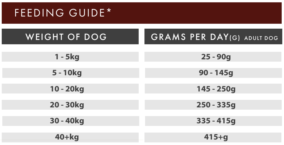 Hilltop Pet Food guide chart for Grain Free Angus Beef, Sweet Potato & Carrot: daily feed 25g–415g+ by dog weight.