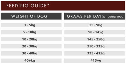 Hilltop Pet Food guide chart for Grain Free Angus Beef, Sweet Potato & Carrot: daily feed 25g–415g+ by dog weight.