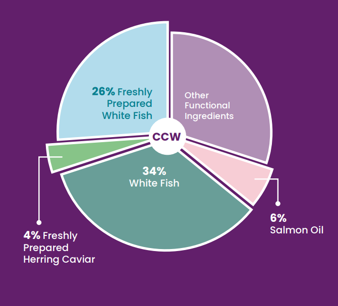 Hilltop Pet Food’s Hilltop Connoisseur White Fish with Herring Caviar: 34% White Fish, 26% Freshly Prepared White Fish, plus more.