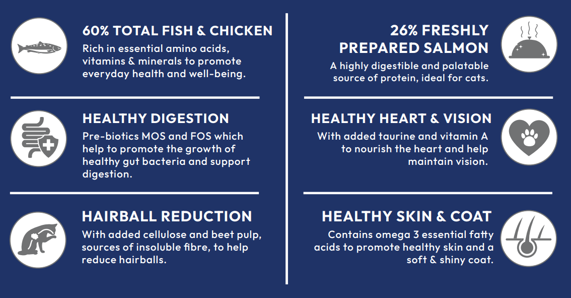 Hilltop Super Premium Salmon & Chicken Cat Food aids digestion, heart, hairball control, skin & coat.
